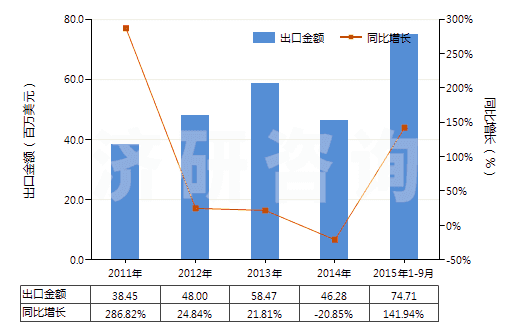 2011-2015年9月中國用于充氣輪胎模塑或翻新的機器(包括內(nèi)胎模塑或用其他方法成型的機器)(HS84775100)出口總額及增速統(tǒng)計